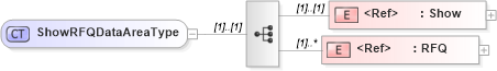 XSD Diagram of ShowRFQDataAreaType in schema showrfq_xsd (Open Applications Group (OAGIS))