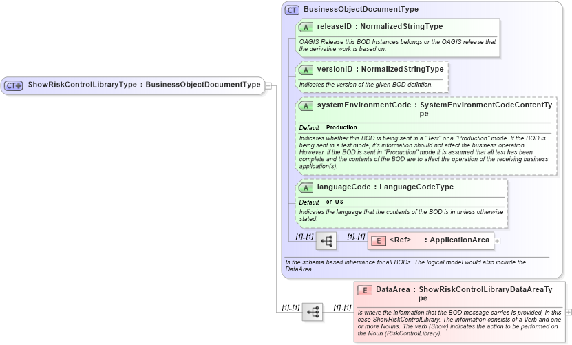 XSD Diagram of ShowRiskControlLibraryType in schema showriskcontrollibrary_xsd (Open Applications Group (OAGIS))