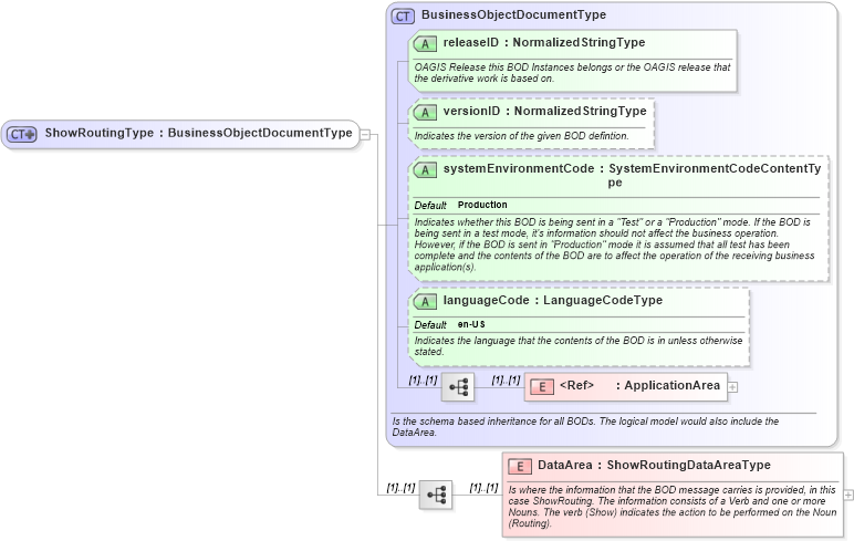 XSD Diagram of ShowRoutingType in schema showrouting_xsd (Open Applications Group (OAGIS))