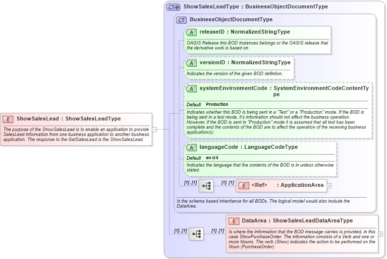 XSD Diagram of ShowSalesLead in schema showsaleslead_xsd (Open Applications Group (OAGIS))