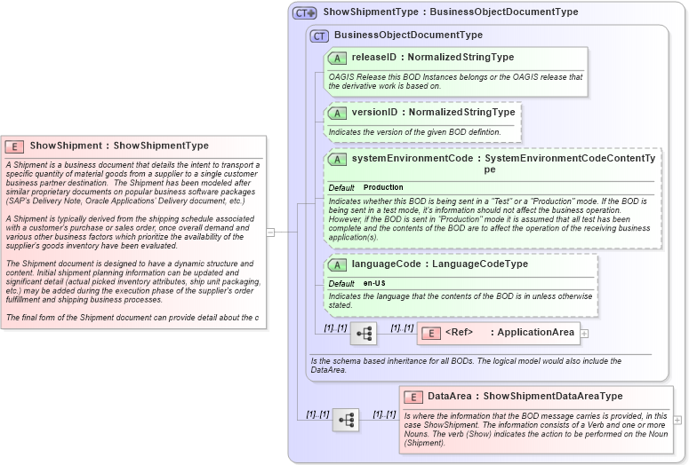XSD Diagram of ShowShipment in schema showshipment_xsd (Open Applications Group (OAGIS))