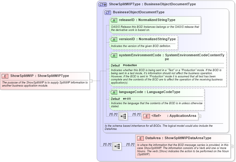 XSD Diagram of ShowSplitWIP in schema showsplitwip_xsd (Open Applications Group (OAGIS))