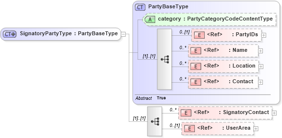 XSD Diagram of SignatoryPartyType in schema components_xsd (Open Applications Group (OAGIS))