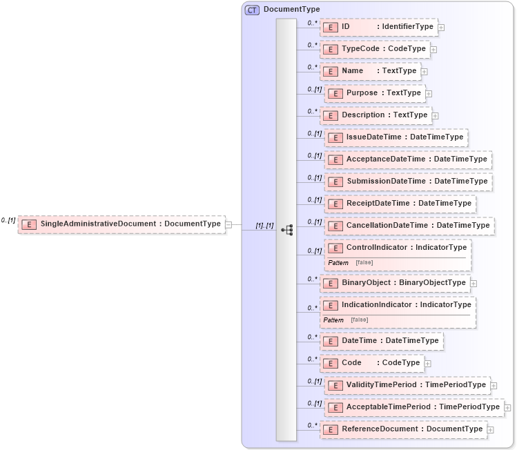 XSD Diagram of SingleAdministrativeDocument in schema reusableaggregatebusinessinformationentity_xsd (Open Applications Group (OAGIS))