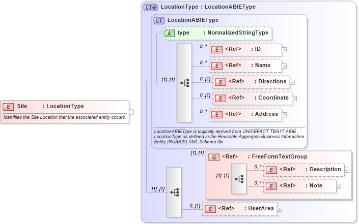 XSD Diagram of Site in schema components_xsd (Open Applications Group (OAGIS))