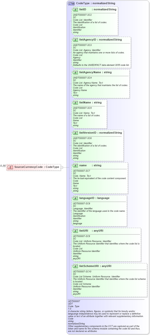 XSD Diagram of SourceCurrencyCode in schema reusableaggregatecorecomponent_xsd (Open Applications Group (OAGIS))
