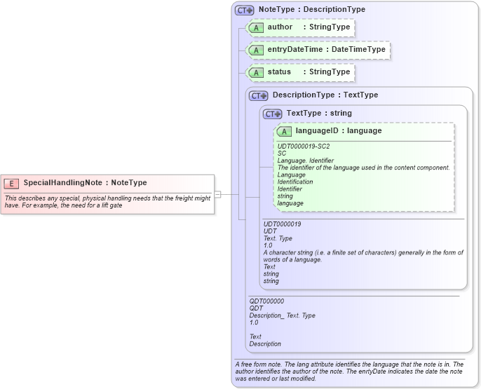 XSD Diagram of SpecialHandlingNote in schema fields_xsd (Open Applications Group (OAGIS))