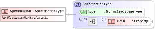 XSD Diagram of Specification in schema components_xsd (Open Applications Group (OAGIS))