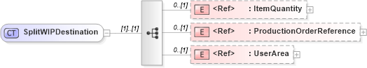 XSD Diagram of SplitWIPDestination in schema splitwip_xsd (Open Applications Group (OAGIS))