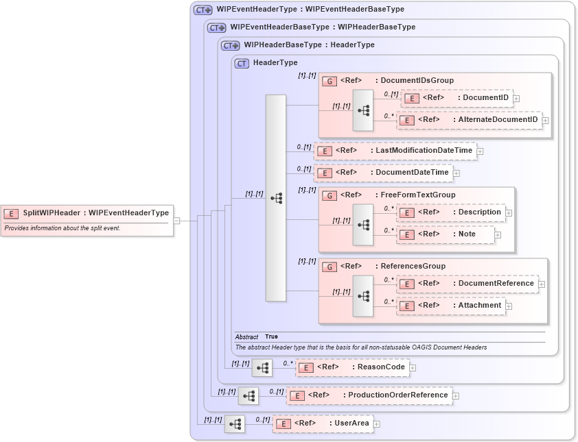 XSD Diagram of SplitWIPHeader in schema splitwip_xsd (Open Applications Group (OAGIS))