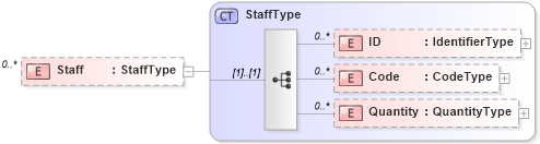 XSD Diagram of Staff in schema reusableaggregatecorecomponent_xsd (Open Applications Group (OAGIS))