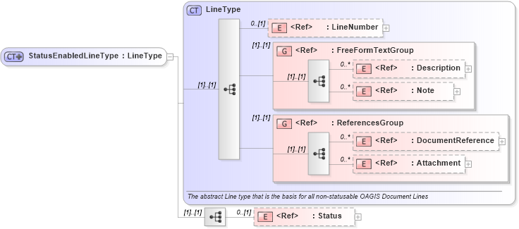 XSD Diagram of StatusEnabledLineType in schema components_xsd (Open Applications Group (OAGIS))