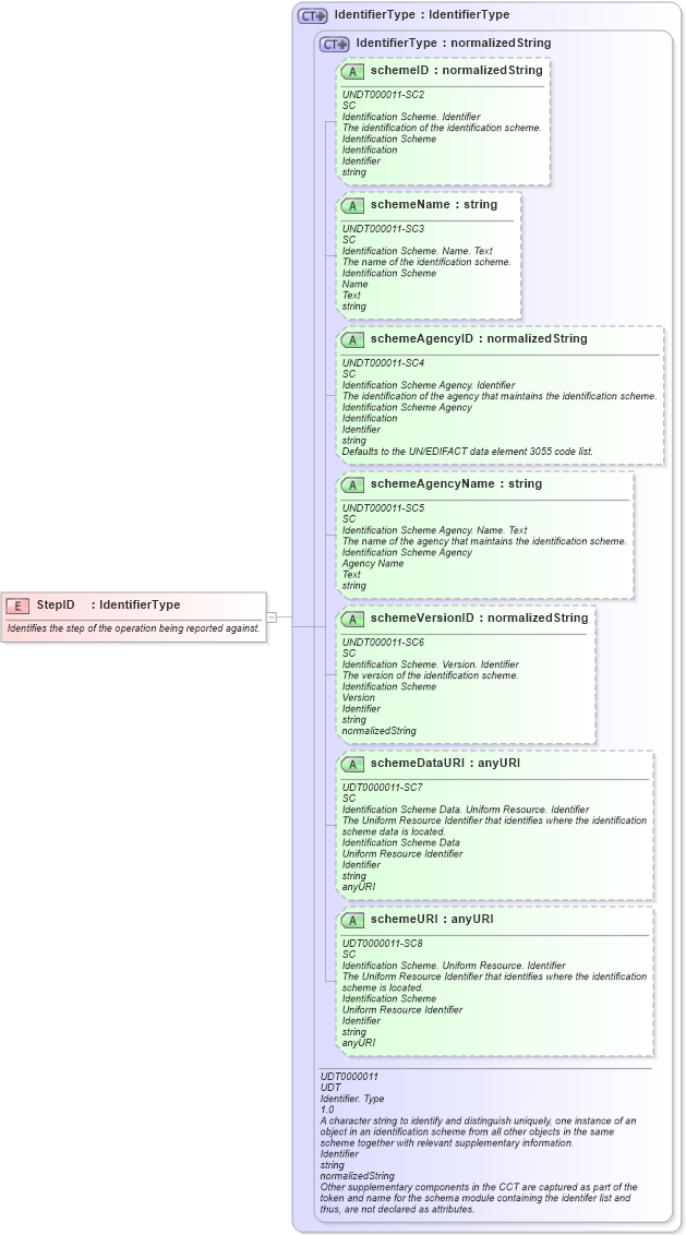 XSD Diagram of StepID in schema fields_xsd (Open Applications Group (OAGIS))