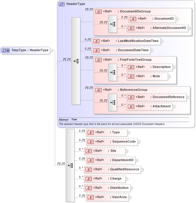XSD Diagram of StepType in schema manufacturingcomponents_xsd (Open Applications Group (OAGIS))