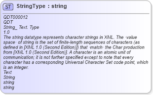 XSD Diagram of StringType in schema qualifieddatatypes_xsd (Open Applications Group (OAGIS))