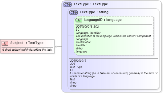 XSD Diagram of Subject in schema fields_xsd (Open Applications Group (OAGIS))