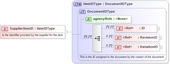 XSD Diagram of SupplierItemID in schema components_xsd (Open Applications Group (OAGIS))