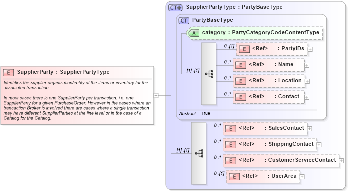 XSD Diagram of SupplierParty in schema components_xsd (Open Applications Group (OAGIS))