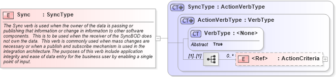 XSD Diagram of Sync in schema meta_xsd (Open Applications Group (OAGIS))