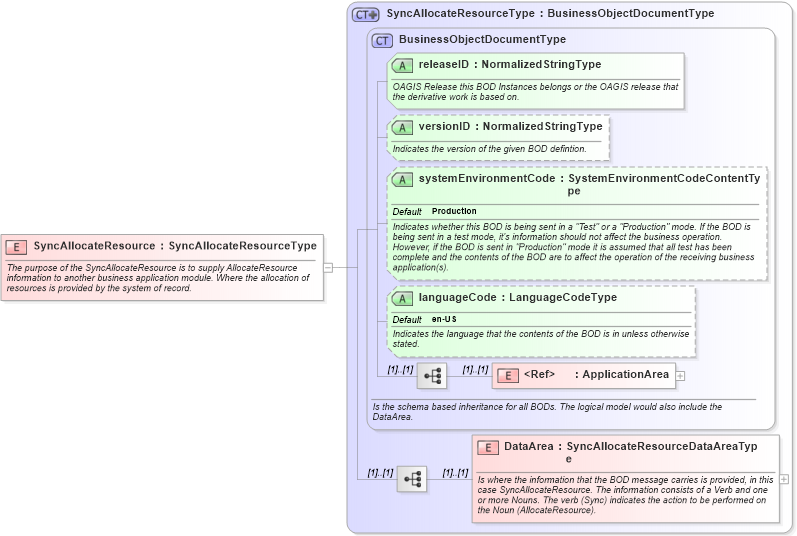 XSD Diagram of SyncAllocateResource in schema syncallocateresource_xsd (Open Applications Group (OAGIS))