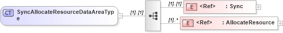 XSD Diagram of SyncAllocateResourceDataAreaType in schema syncallocateresource_xsd (Open Applications Group (OAGIS))