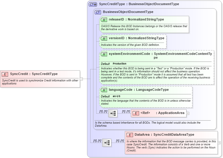 XSD Diagram of SyncCredit in schema synccredit_xsd (Open Applications Group (OAGIS))