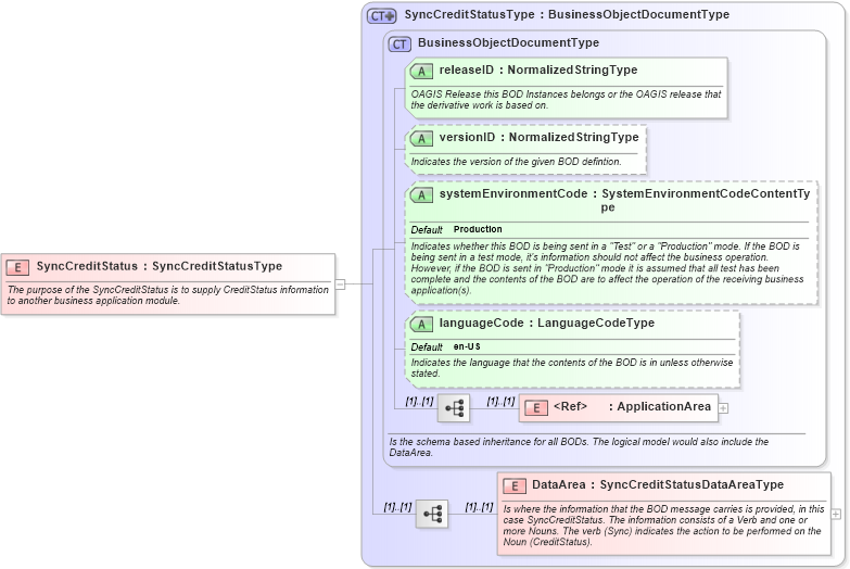 XSD Diagram of SyncCreditStatus in schema synccreditstatus_xsd (Open Applications Group (OAGIS))