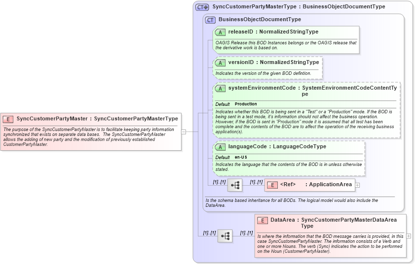 XSD Diagram of SyncCustomerPartyMaster in schema synccustomerpartymaster_xsd (Open Applications Group (OAGIS))