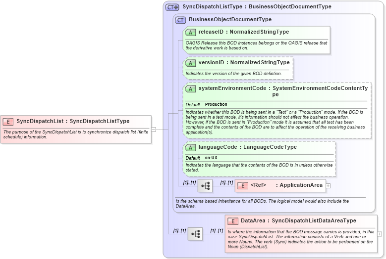 XSD Diagram of SyncDispatchList in schema syncdispatchlist_xsd (Open Applications Group (OAGIS))