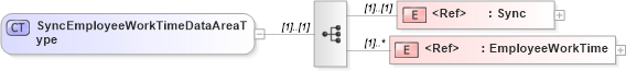XSD Diagram of SyncEmployeeWorkTimeDataAreaType in schema syncemployeeworktime_xsd (Open Applications Group (OAGIS))