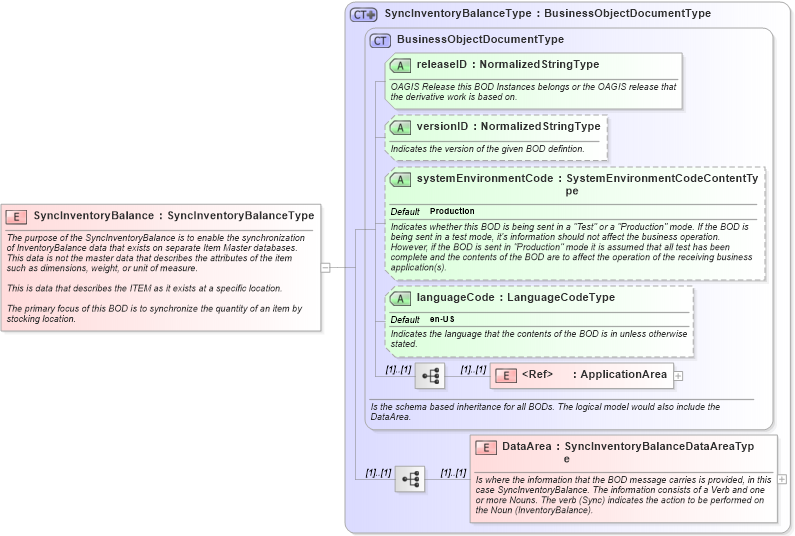 XSD Diagram of SyncInventoryBalance in schema syncinventorybalance_xsd (Open Applications Group (OAGIS))