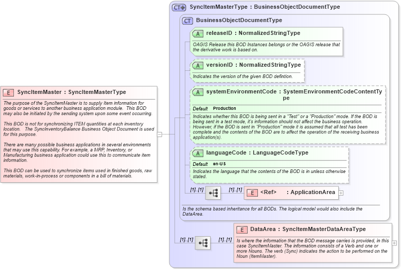 XSD Diagram of SyncItemMaster in schema syncitemmaster_xsd (Open Applications Group (OAGIS))