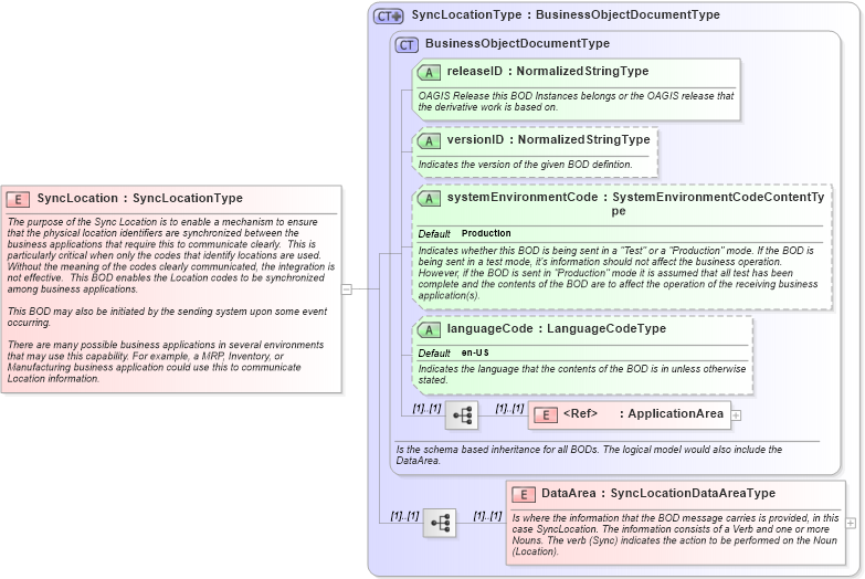 XSD Diagram of SyncLocation in schema synclocation_xsd (Open Applications Group (OAGIS))