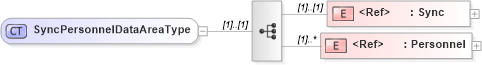XSD Diagram of SyncPersonnelDataAreaType in schema syncpersonnel_xsd (Open Applications Group (OAGIS))