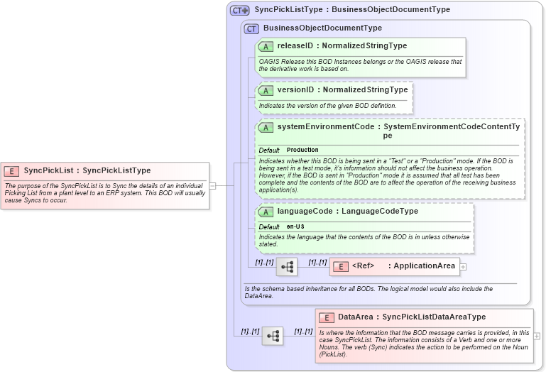 XSD Diagram of SyncPickList in schema syncpicklist_xsd (Open Applications Group (OAGIS))