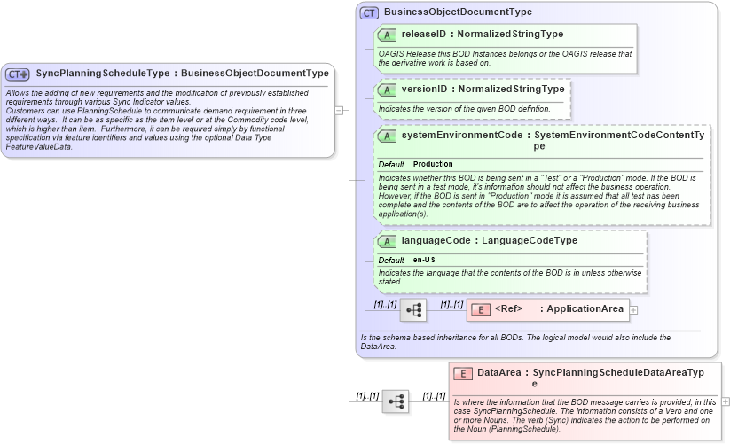 XSD Diagram of SyncPlanningScheduleType in schema syncplanningschedule_xsd (Open Applications Group (OAGIS))