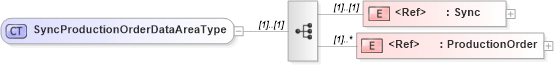 XSD Diagram of SyncProductionOrderDataAreaType in schema syncproductionorder_xsd (Open Applications Group (OAGIS))