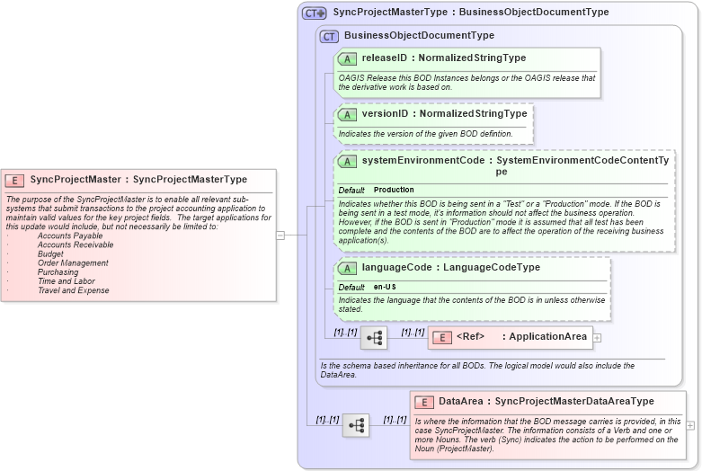 XSD Diagram of SyncProjectMaster in schema syncprojectmaster_xsd (Open Applications Group (OAGIS))