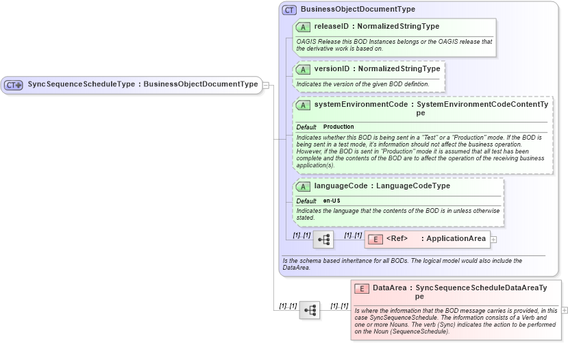 XSD Diagram of SyncSequenceScheduleType in schema syncsequenceschedule_xsd (Open Applications Group (OAGIS))