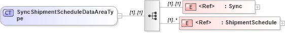 XSD Diagram of SyncShipmentScheduleDataAreaType in schema syncshipmentschedule_xsd (Open Applications Group (OAGIS))