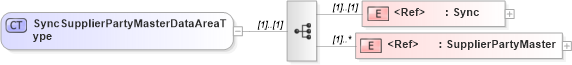 XSD Diagram of SyncSupplierPartyMasterDataAreaType in schema syncsupplierpartymaster_xsd (Open Applications Group (OAGIS))