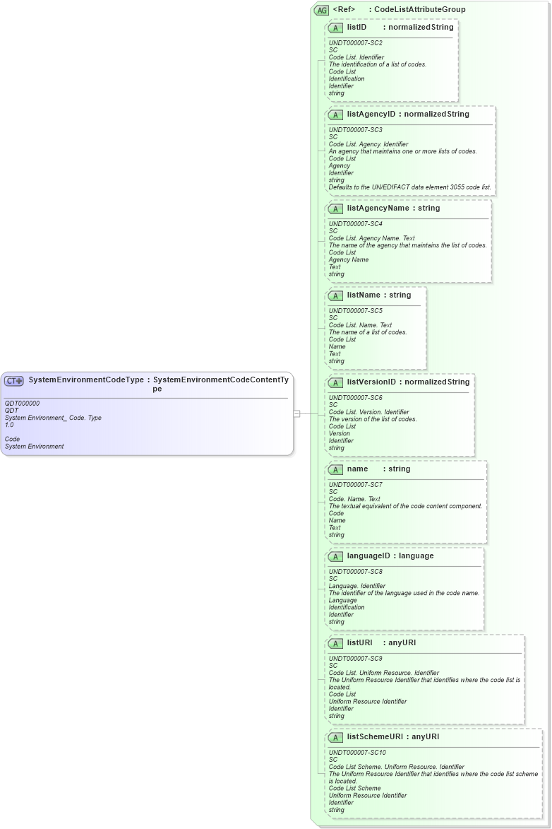 XSD Diagram of SystemEnvironmentCodeType in schema fields_xsd (Open Applications Group (OAGIS))