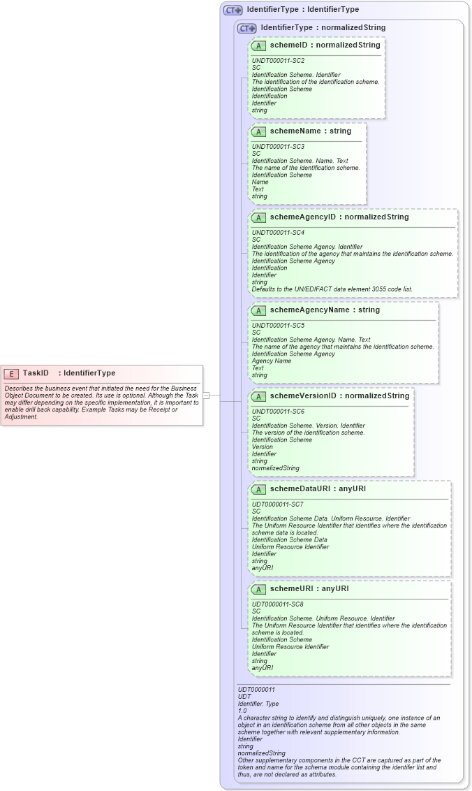 XSD Diagram of TaskID in schema meta_xsd (Open Applications Group (OAGIS))