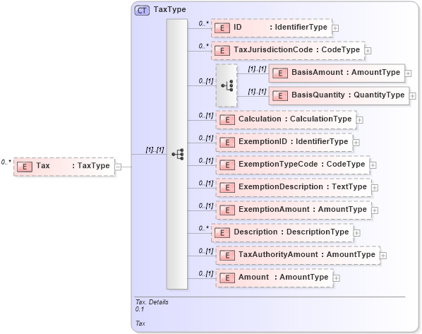 XSD Diagram of Tax in schema reusableaggregatebusinessinformationentity_xsd (Open Applications Group (OAGIS))