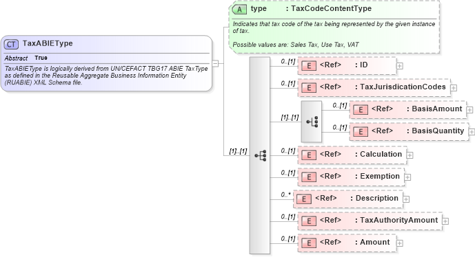 XSD Diagram of TaxABIEType in schema components_xsd (Open Applications Group (OAGIS))