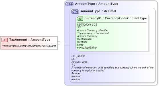 XSD Diagram of TaxAmount in schema fields_xsd (Open Applications Group (OAGIS))