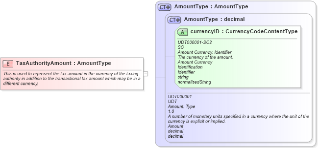 XSD Diagram of TaxAuthorityAmount in schema fields_xsd (Open Applications Group (OAGIS))