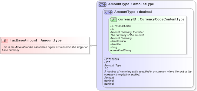 XSD Diagram of TaxBaseAmount in schema fields_xsd (Open Applications Group (OAGIS))