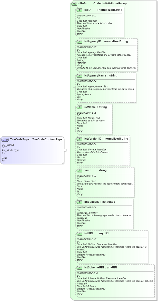 XSD Diagram of TaxCodeType in schema fields_xsd (Open Applications Group (OAGIS))