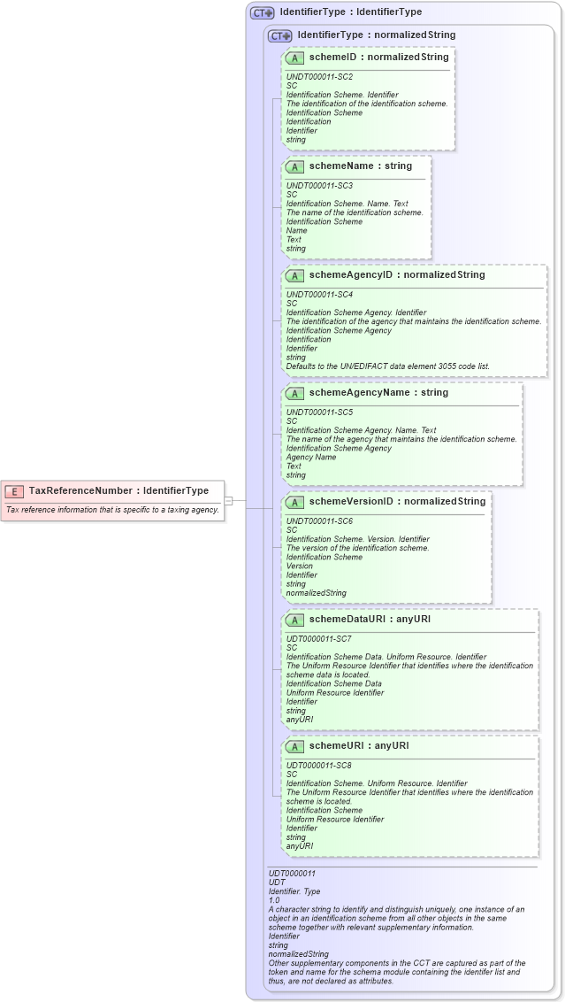 XSD Diagram of TaxReferenceNumber in schema fields_xsd (Open Applications Group (OAGIS))
